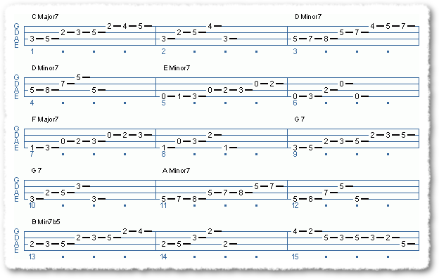 Modes Of The Major Scale-Circle Of 4ths