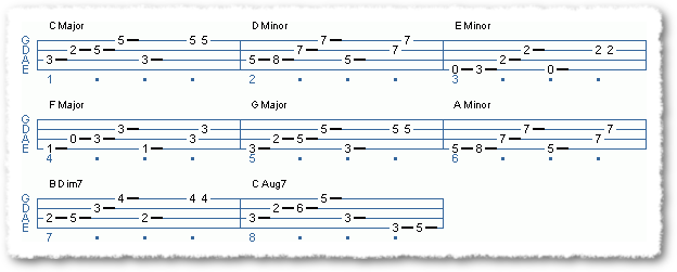 Major Scale Triads - Circle Of 4ths