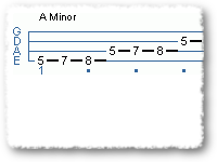 A Beginners Guide to the Aminor Scale