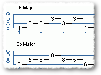 Major Scale Triads - Circle Of 4ths