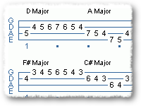 Dope Sick Myxolydian Scale Punk Riff